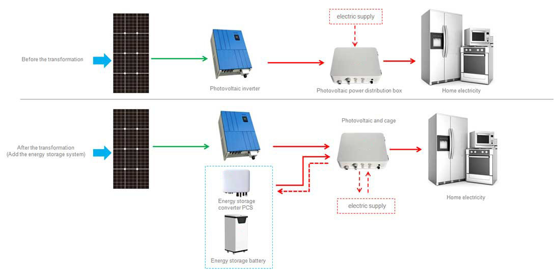 Photovoltaic power generation(PV) System Add Energy Storage Battery System Solution