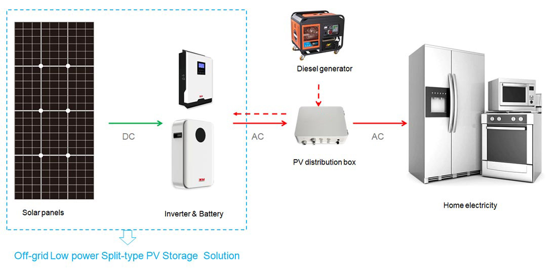 Photovoltaic power generation(PV) System Add Energy Storage Battery System Solution