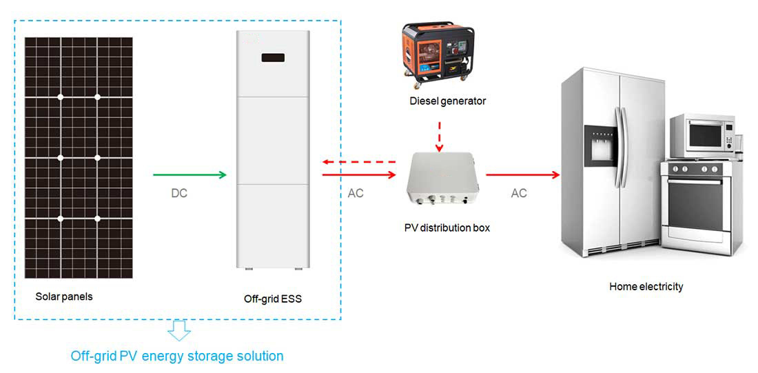 Residential off-grid PV Energy Storage System Solution